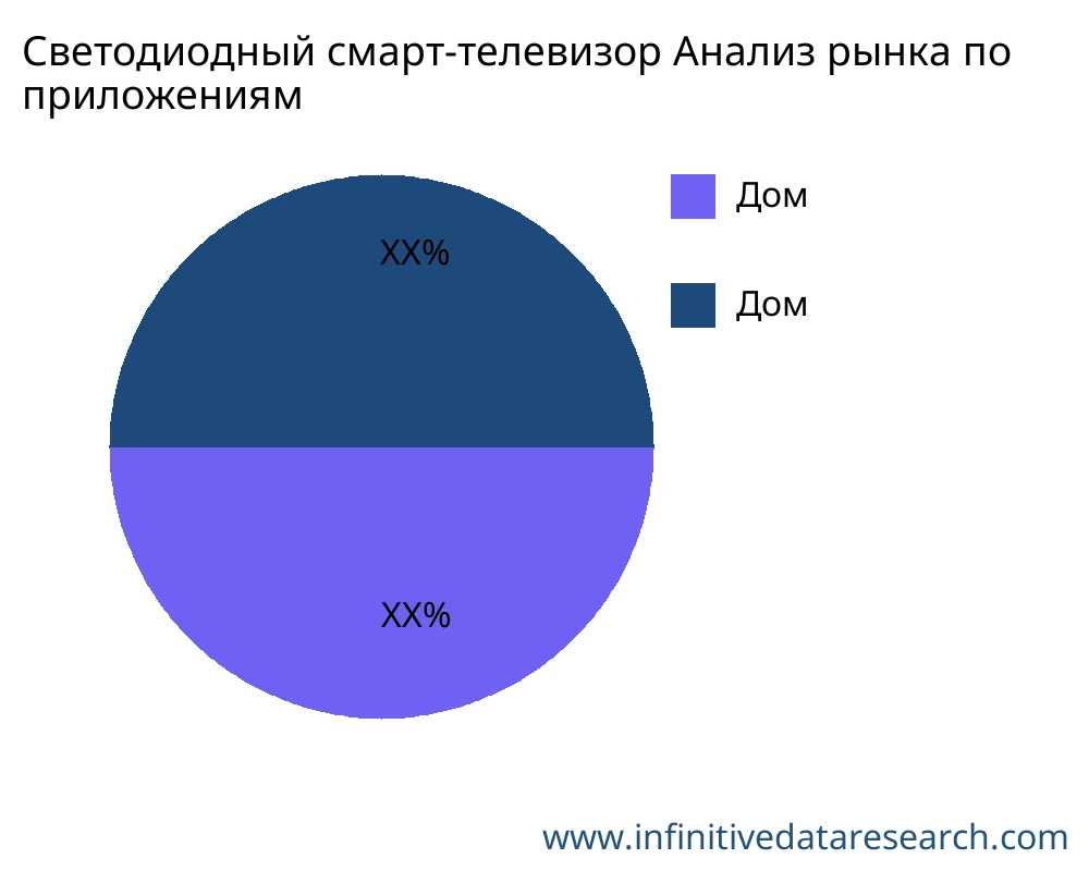 Светодиодный смарт-телевизор рынок по применению - Infinitive Data Research