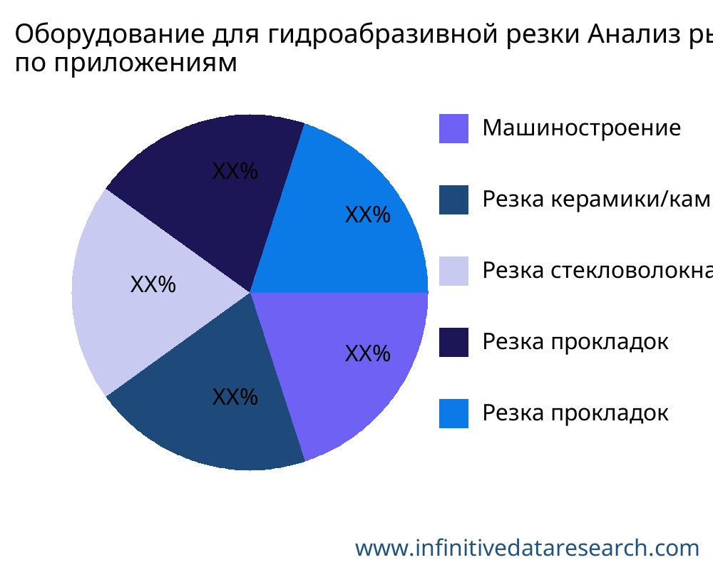 Оборудование для гидроабразивной резки рынок по применению - Infinitive Data Research