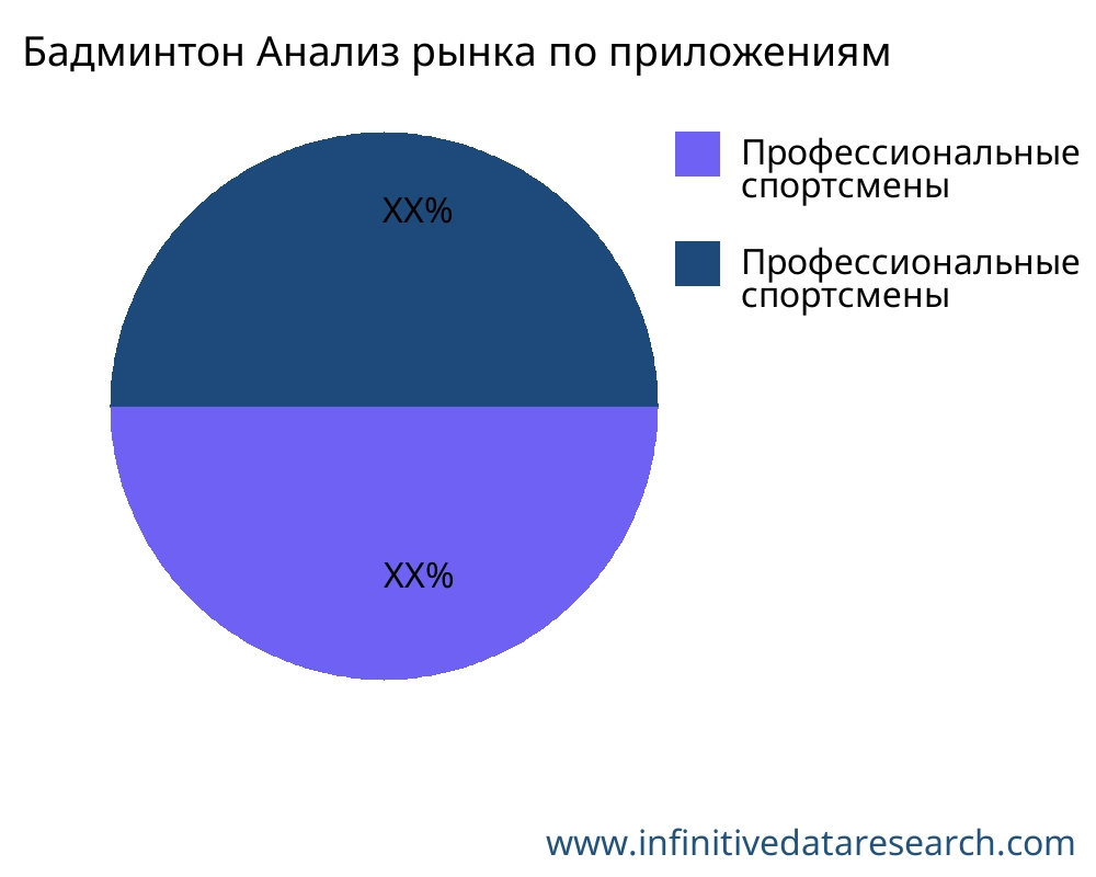 Бадминтон рынок по применению - Infinitive Data Research