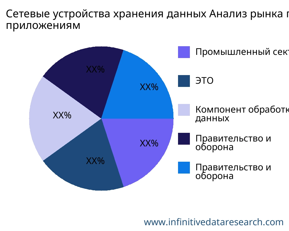 Сетевые устройства хранения данных рынок по применению - Infinitive Data Research
