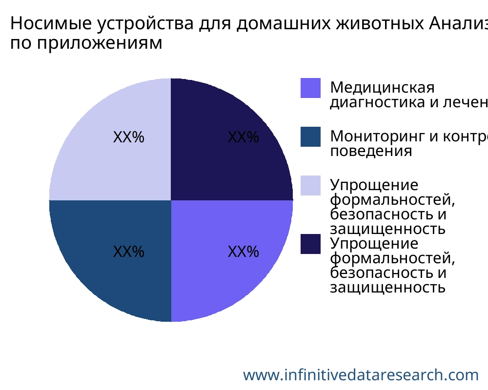 Носимые устройства для домашних животных рынок по применению - Infinitive Data Research