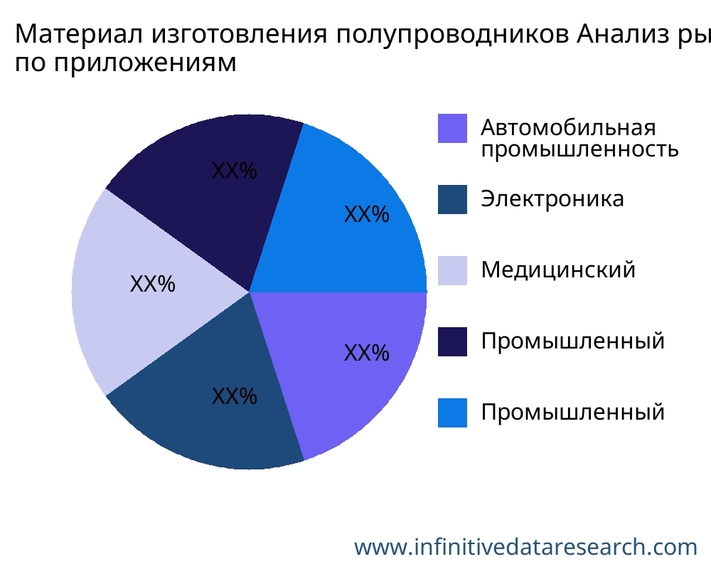 Материал изготовления полупроводников рынок по применению - Infinitive Data Research