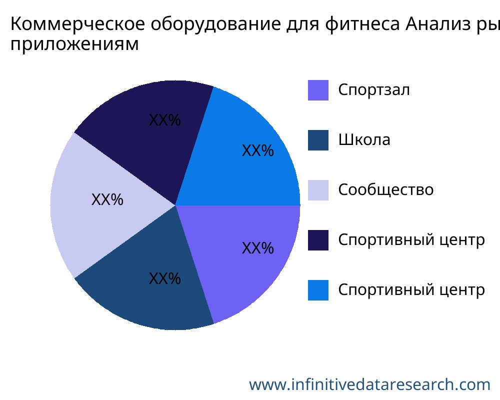 Коммерческое оборудование для фитнеса рынок по применению - Infinitive Data Research