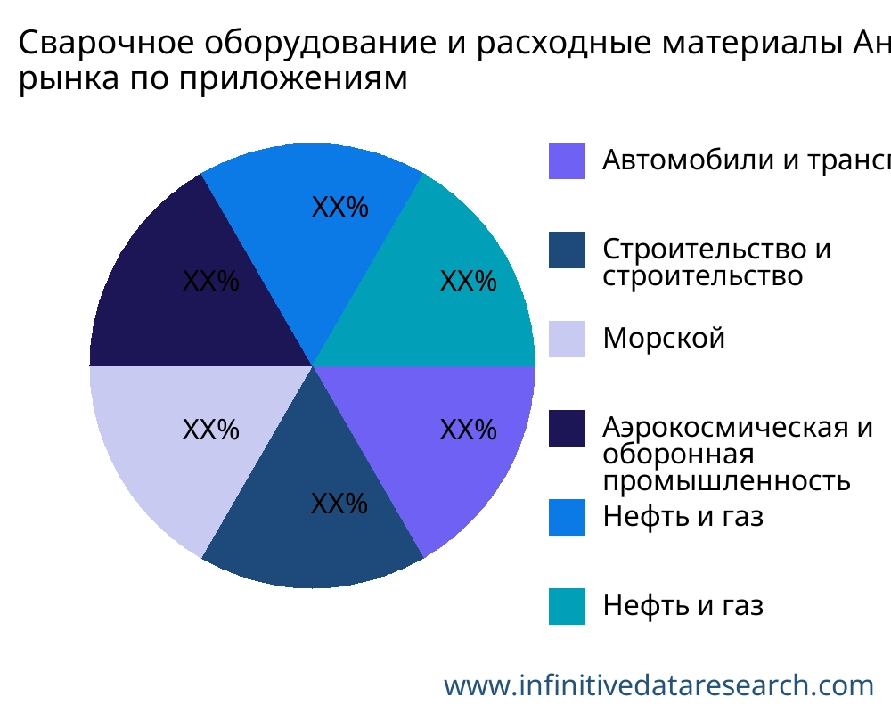 Сварочное оборудование и расходные материалы рынок по применению - Infinitive Data Research