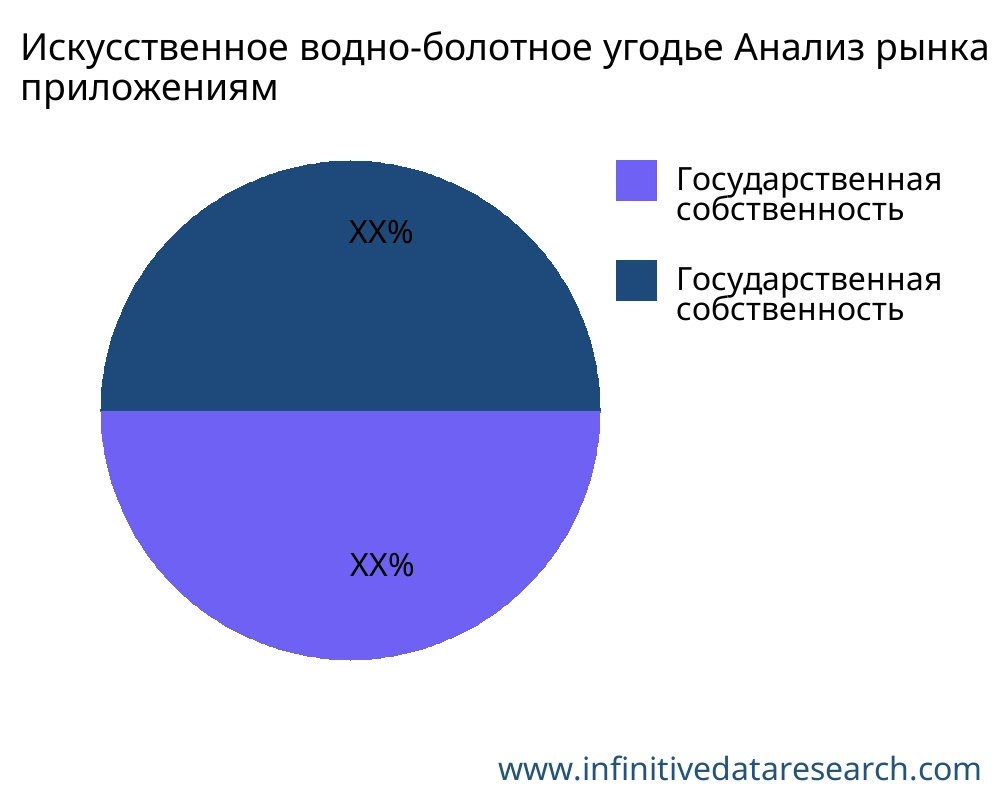 Искусственное водно-болотное угодье рынок по применению - Infinitive Data Research