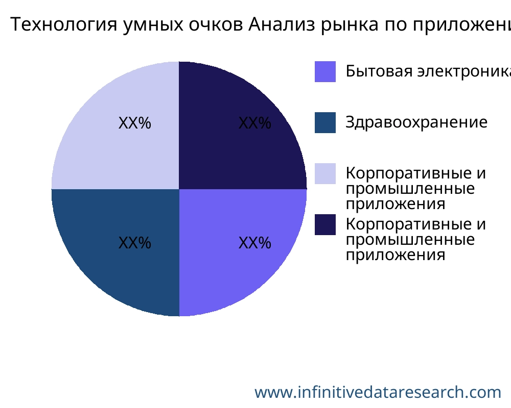 Технология умных очков рынок по применению - Infinitive Data Research