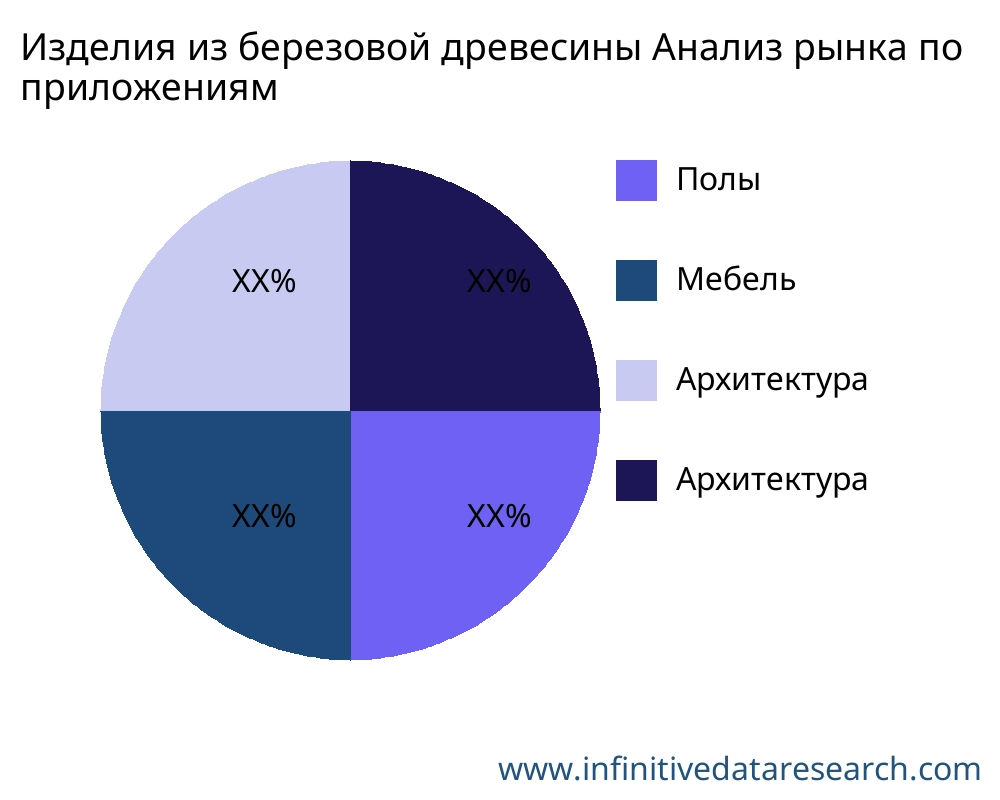 Изделия из березовой древесины рынок по применению - Infinitive Data Research