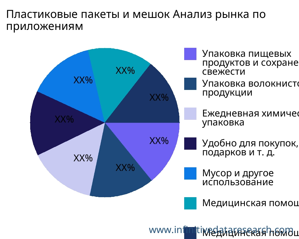 Пластиковые пакеты и мешок рынок по применению - Infinitive Data Research