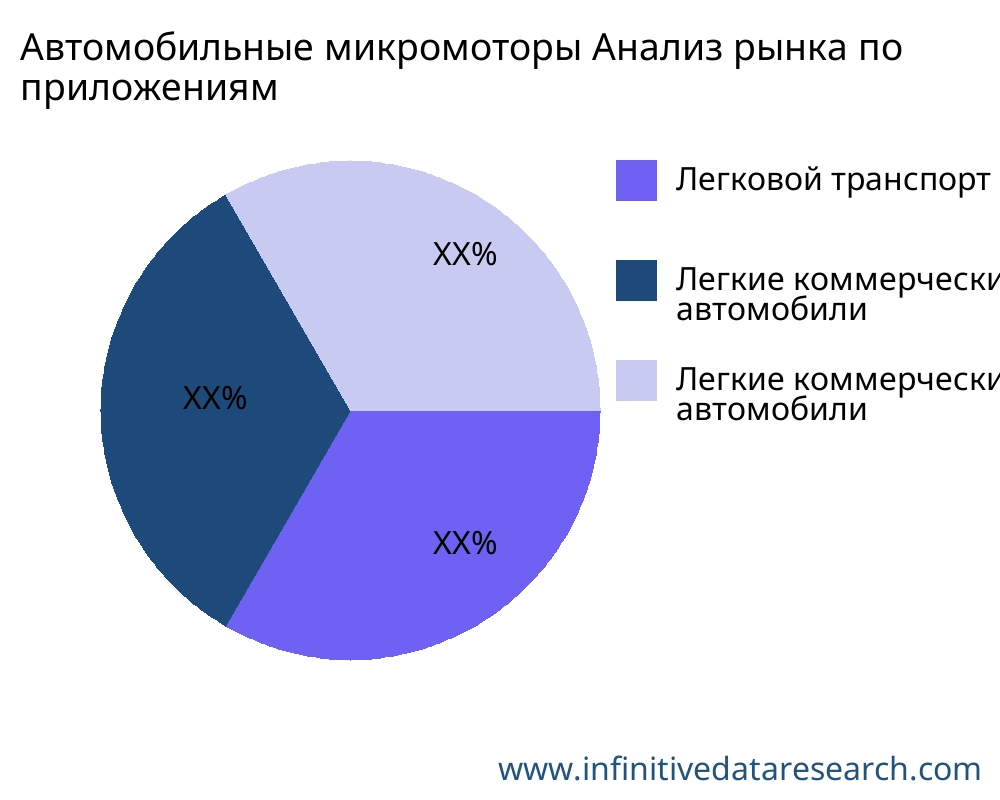 Автомобильные микромоторы рынок по применению - Infinitive Data Research