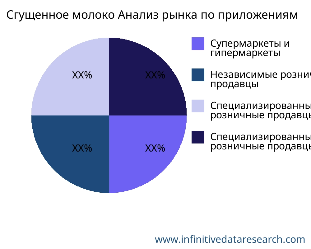 Сгущенное молоко рынок по применению - Infinitive Data Research