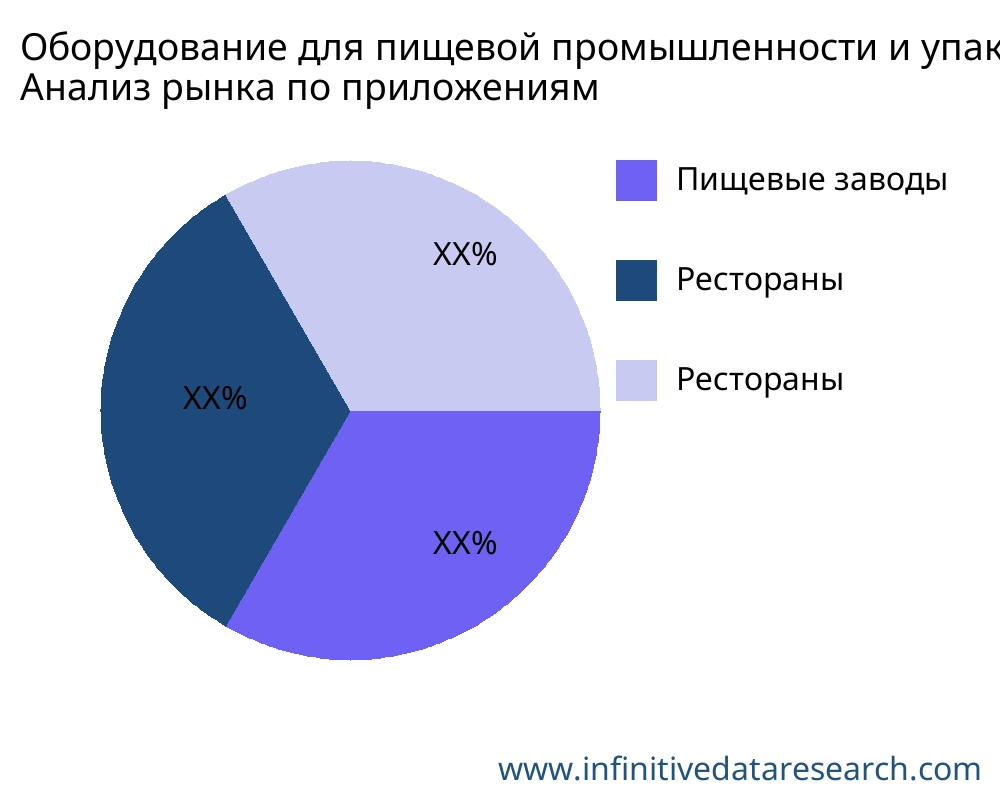 Оборудование для пищевой промышленности и упаковки рынок по применению - Infinitive Data Research