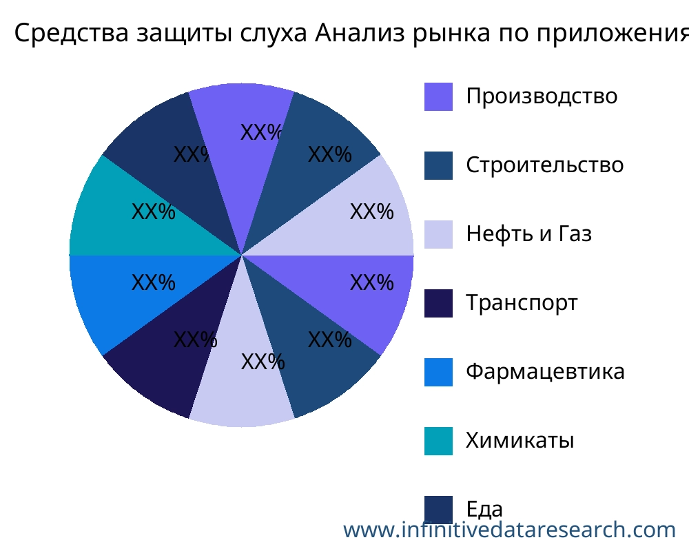 Средства защиты слуха рынок по применению - Infinitive Data Research