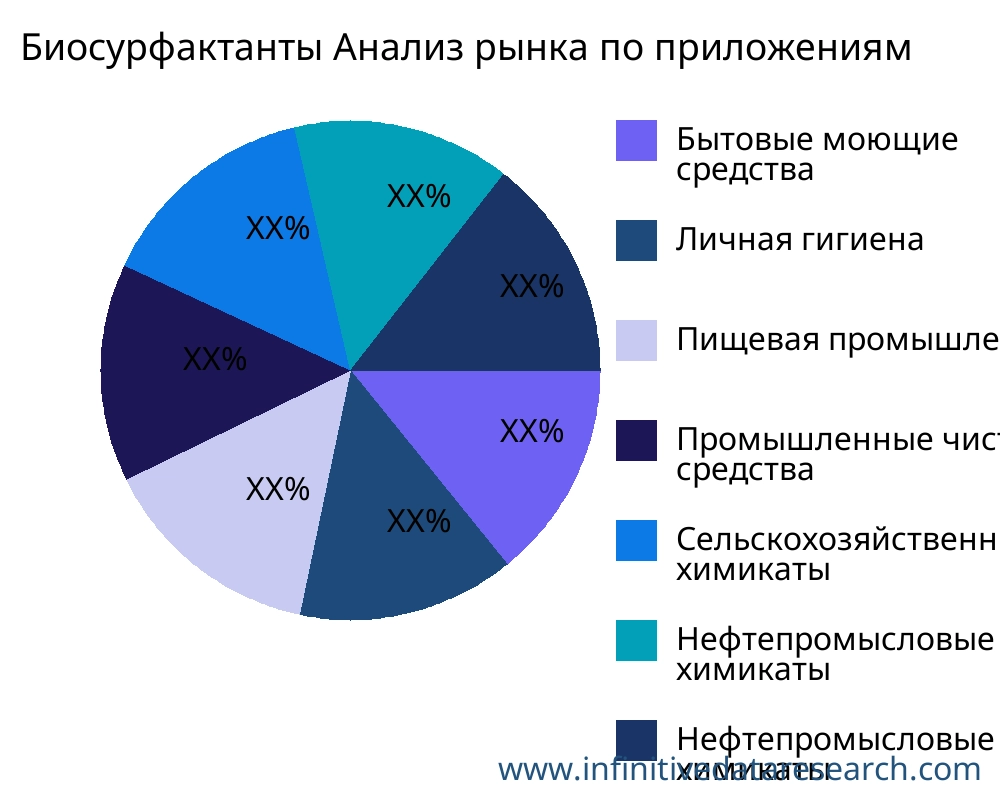 Биосурфактанты рынок по применению - Infinitive Data Research
