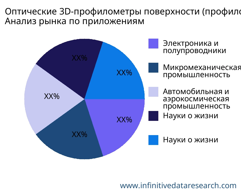 Оптические 3D-профилометры поверхности (профилометры) рынок по применению - Infinitive Data Research