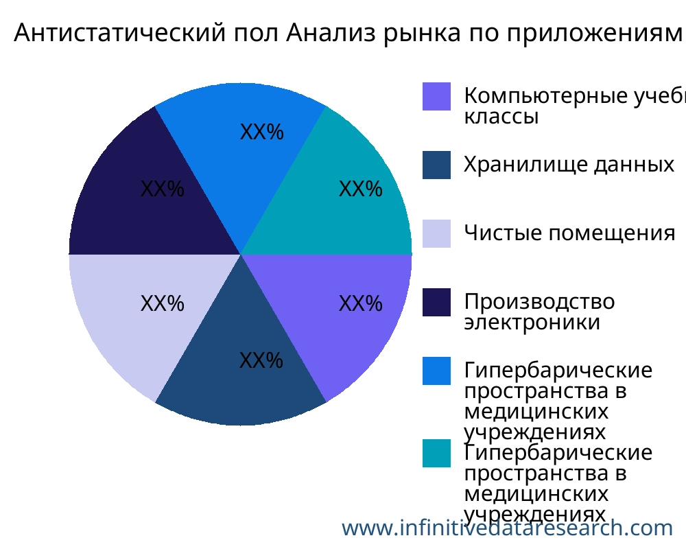Антистатический пол рынок по применению - Infinitive Data Research