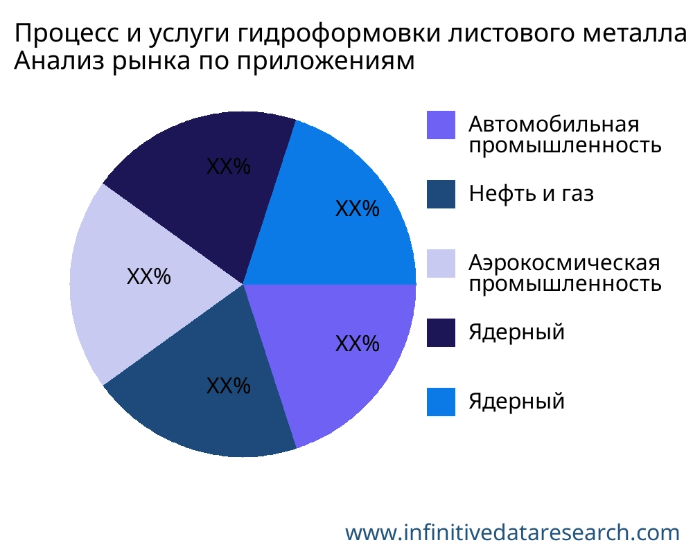 Процесс и услуги гидроформовки листового металла рынок по применению - Infinitive Data Research