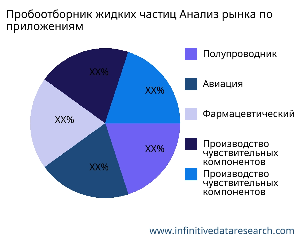 Пробоотборник жидких частиц рынок по применению - Infinitive Data Research