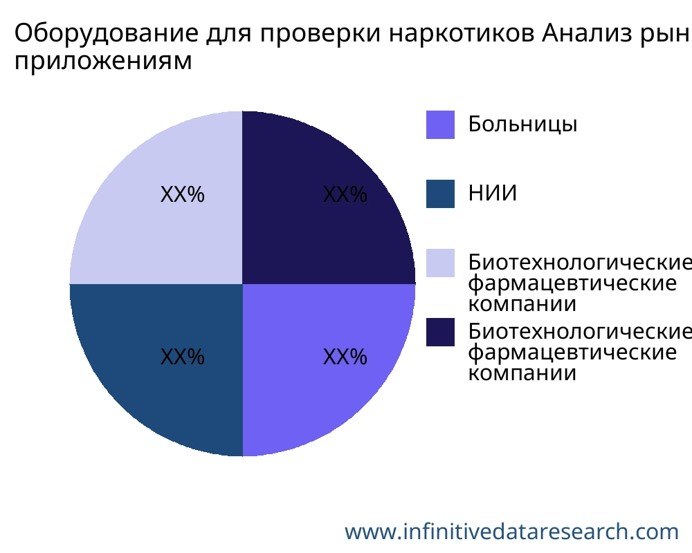 Оборудование для проверки наркотиков рынок по применению - Infinitive Data Research