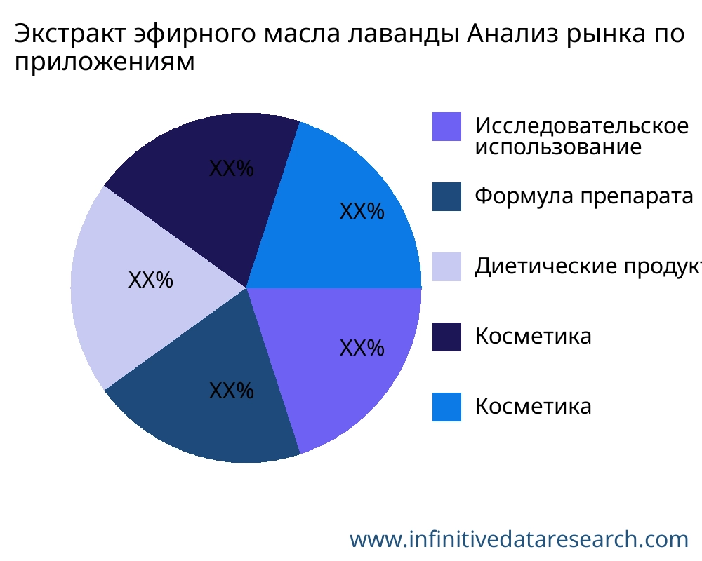 Экстракт эфирного масла лаванды рынок по применению - Infinitive Data Research