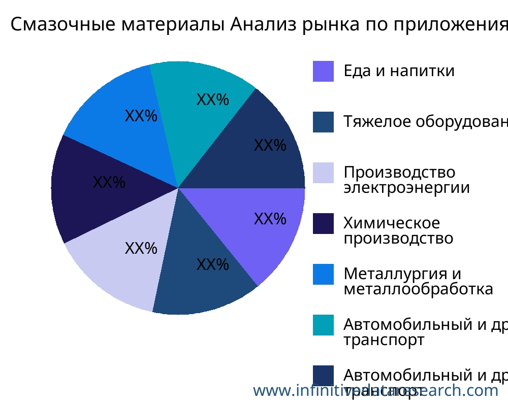 Смазочные материалы рынок по применению - Infinitive Data Research