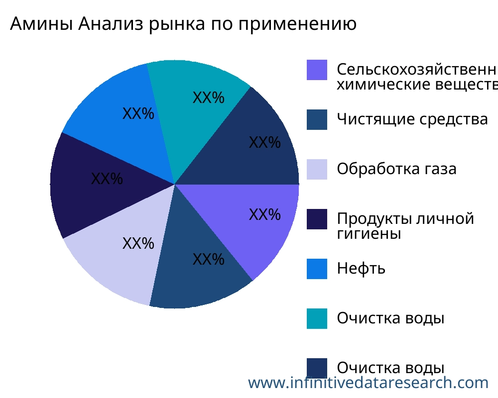 Амины рынок по применению - Infinitive Data Research