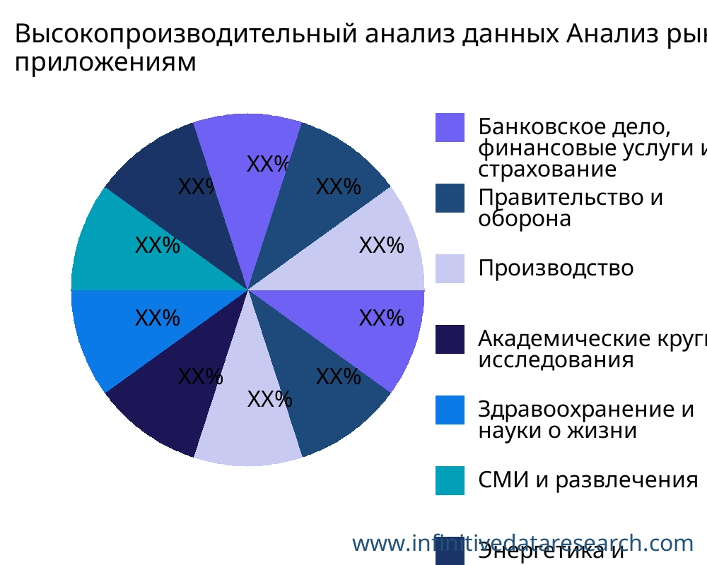 Высокопроизводительный анализ данных рынок по применению - Infinitive Data Research