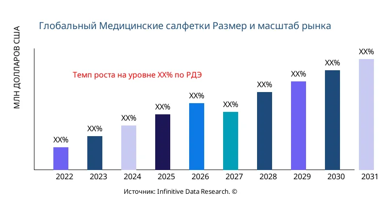 Медицинские салфетки размер и охват рынка - Infinitive Data Research