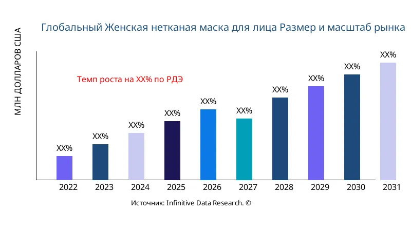 Женская нетканая маска для лица размер и охват рынка - Infinitive Data Research