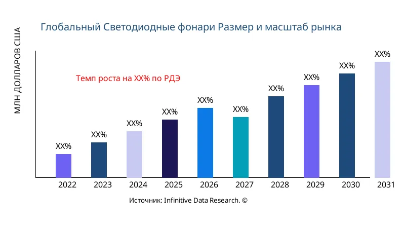 Светодиодные фонари размер и охват рынка - Infinitive Data Research