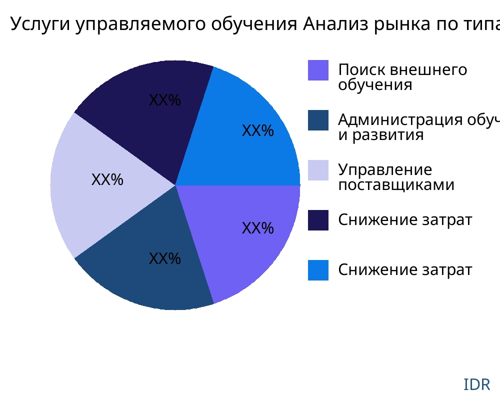 Услуги управляемого обучения рынок по типу продукта - Infinitive Data Research