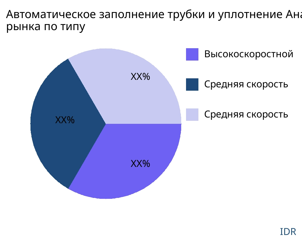 Автоматическое заполнение трубки и уплотнение рынок по типу продукта - Infinitive Data Research