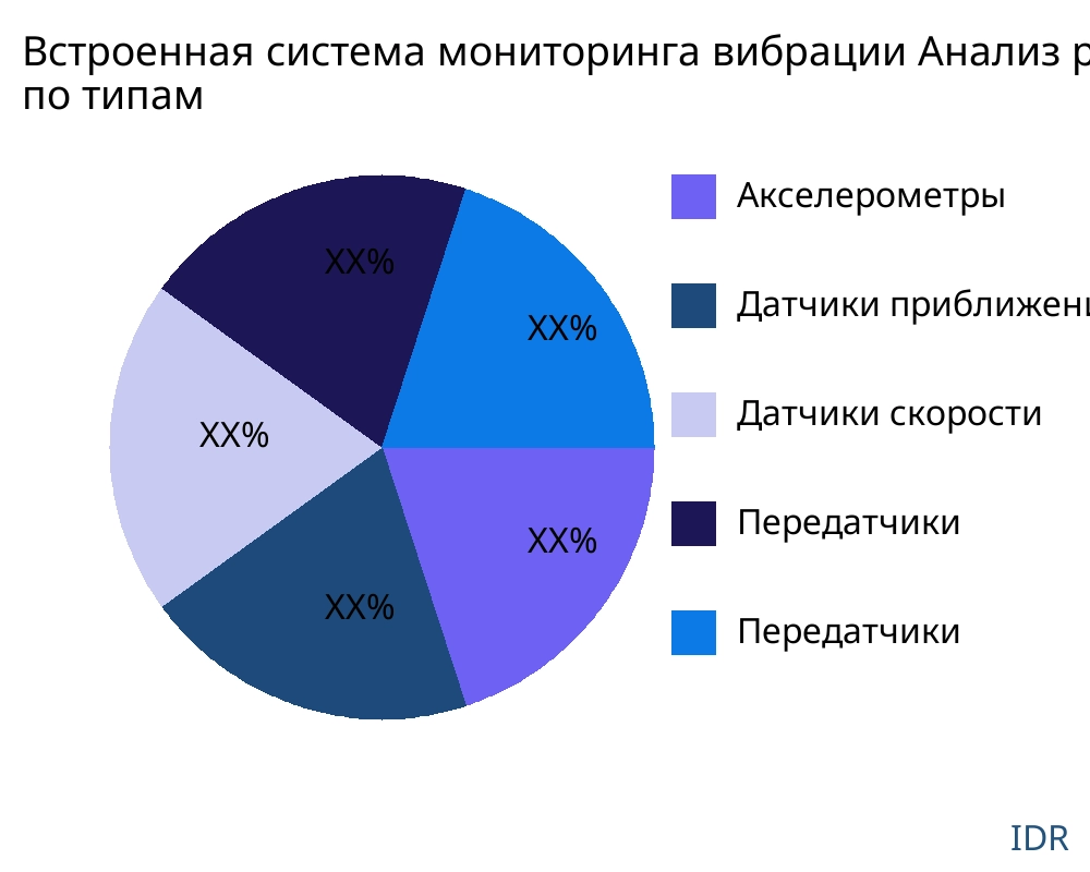 Встроенная система мониторинга вибрации рынок по типу продукта - Infinitive Data Research