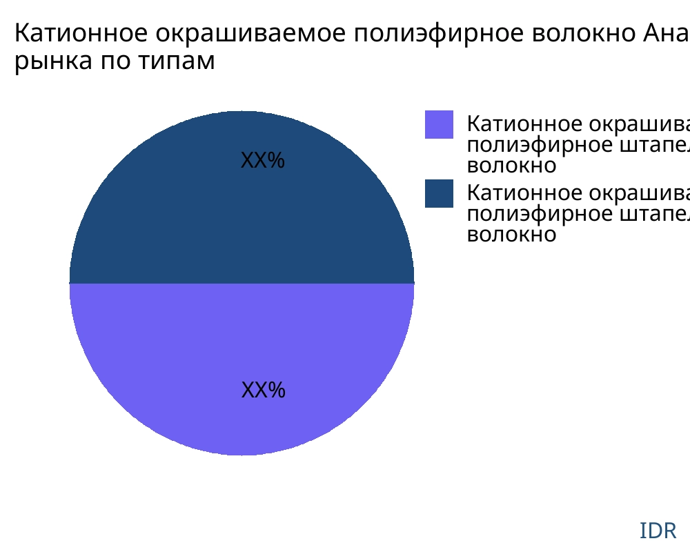 Катионное окрашиваемое полиэфирное волокно рынок по типу продукта - Infinitive Data Research