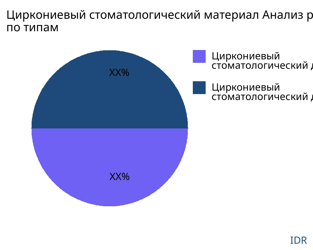 Циркониевый стоматологический материал рынок по типу продукта - Infinitive Data Research