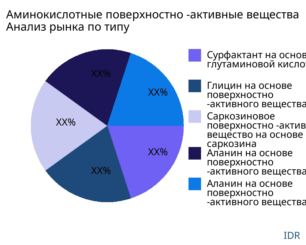 Аминокислотные поверхностно -активные вещества рынок по типу продукта - Infinitive Data Research