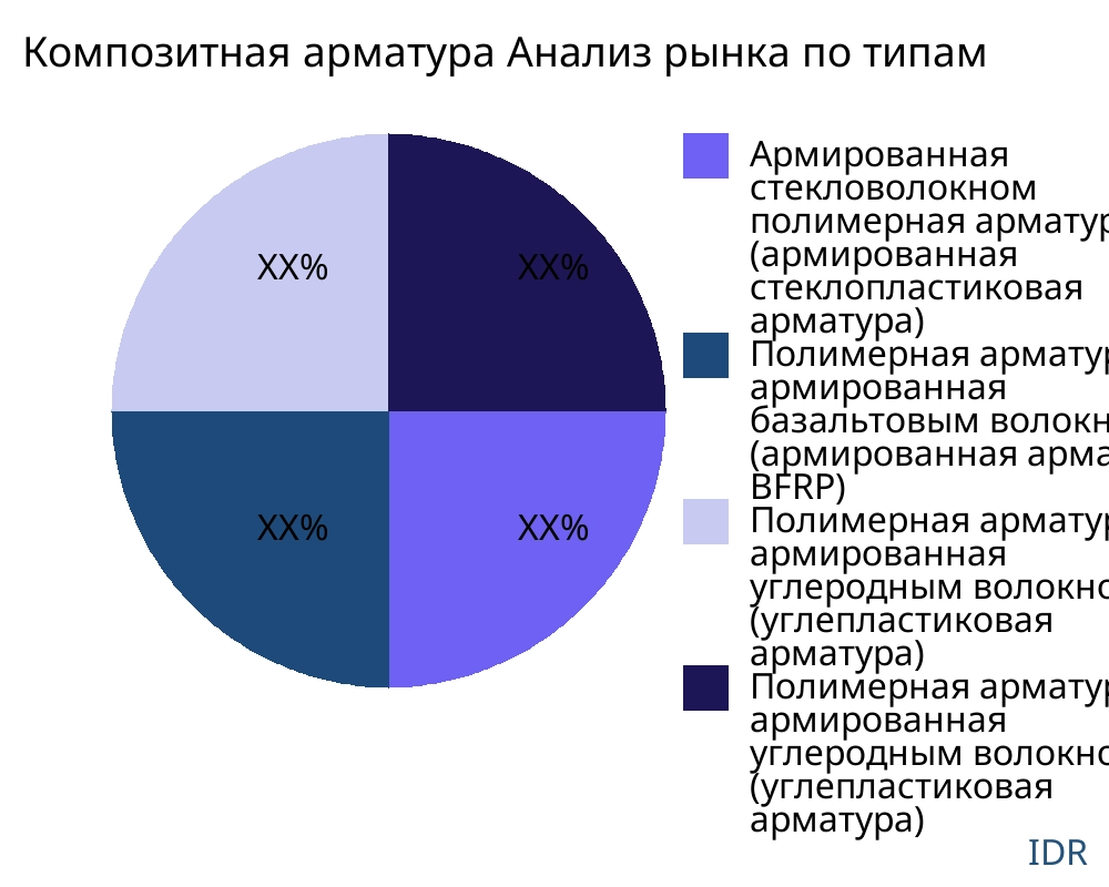 Композитная арматура рынок по типу продукта - Infinitive Data Research