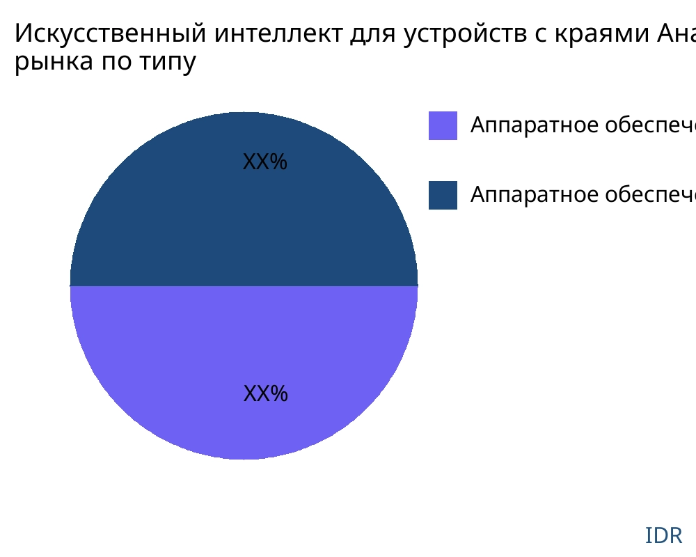 Искусственный интеллект для устройств с краями рынок по типу продукта - Infinitive Data Research