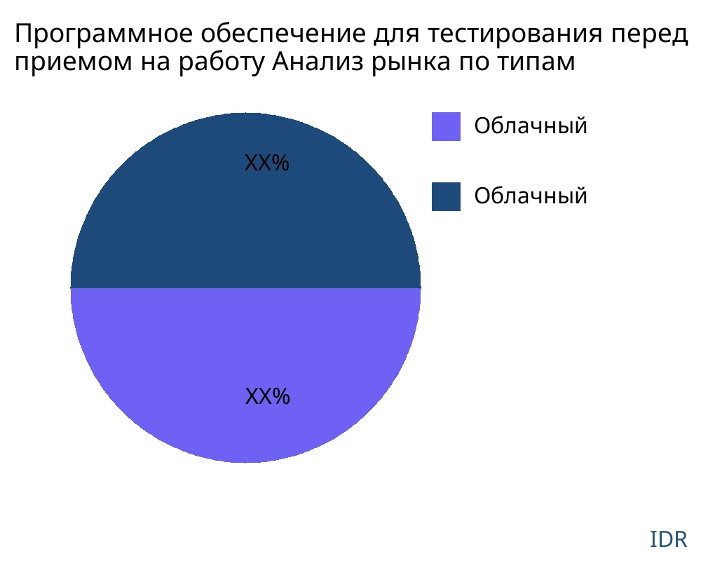 Программное обеспечение для тестирования перед приемом на работу рынок по типу продукта - Infinitive Data Research