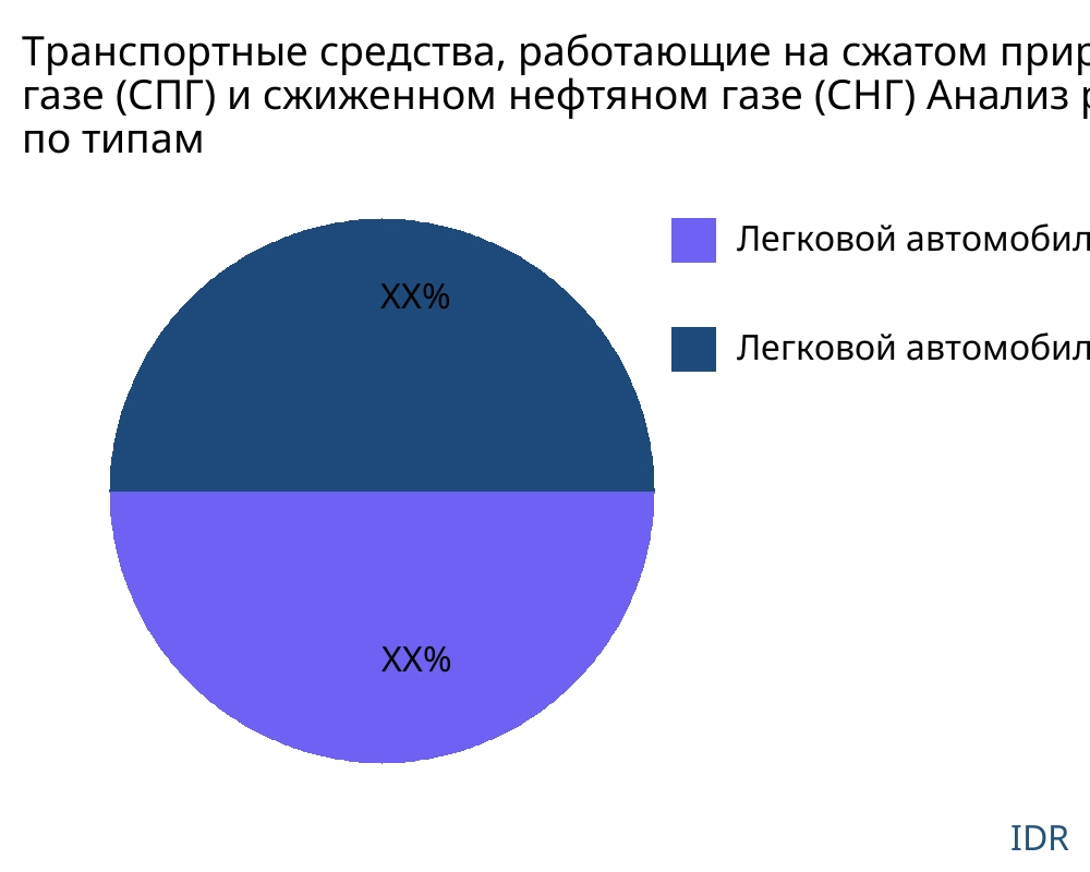 Транспортные средства, работающие на сжатом природном газе (СПГ) и сжиженном нефтяном газе (СНГ) рынок по типу продукта - Infinitive Data Research