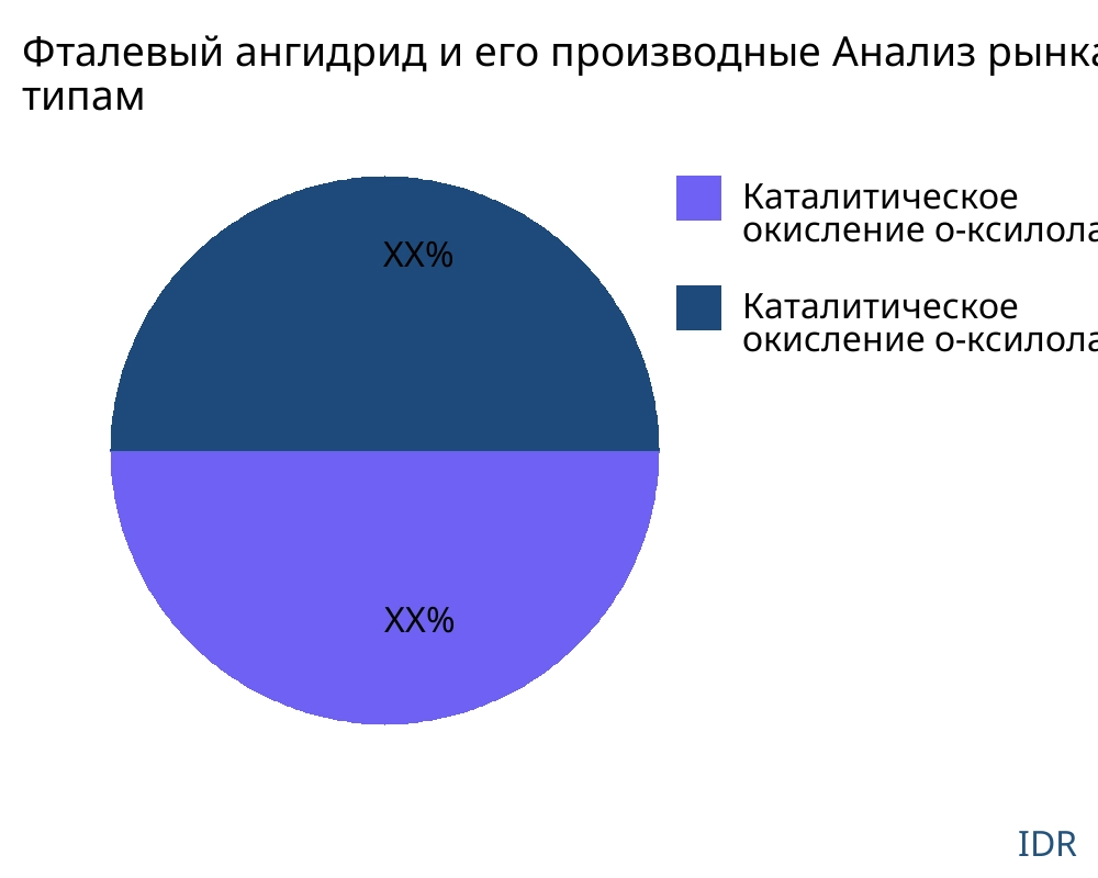 Фталевый ангидрид и его производные рынок по типу продукта - Infinitive Data Research