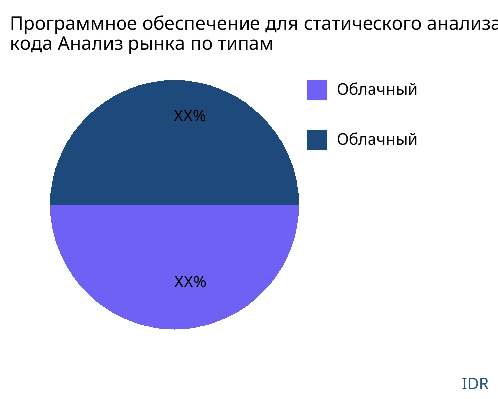 Программное обеспечение для статического анализа кода рынок по типу продукта - Infinitive Data Research