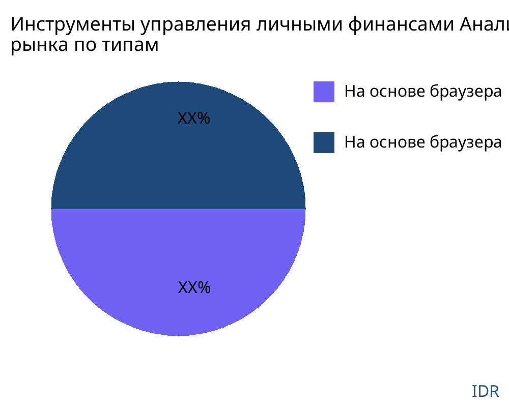 Инструменты управления личными финансами рынок по типу продукта - Infinitive Data Research