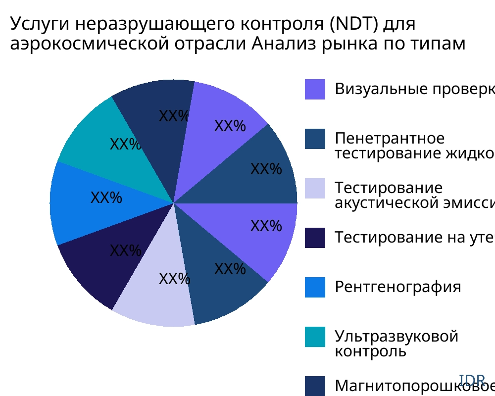 Услуги неразрушающего контроля (NDT) для аэрокосмической отрасли рынок по типу продукта - Infinitive Data Research