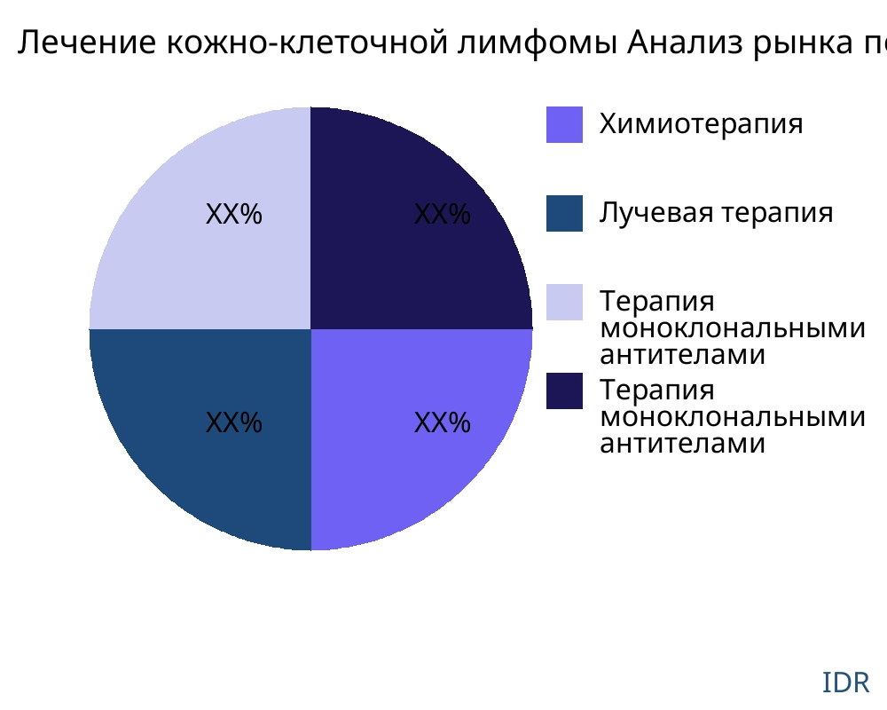 Лечение кожно-клеточной лимфомы рынок по типу продукта - Infinitive Data Research