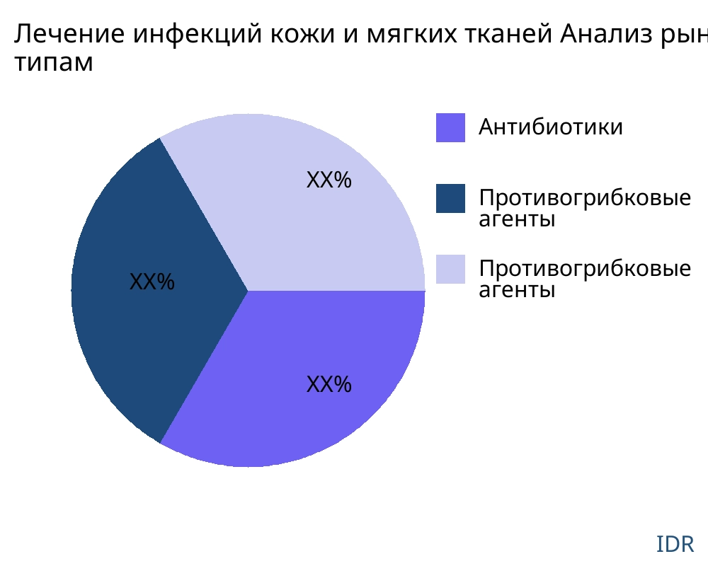 Лечение инфекций кожи и мягких тканей рынок по типу продукта - Infinitive Data Research