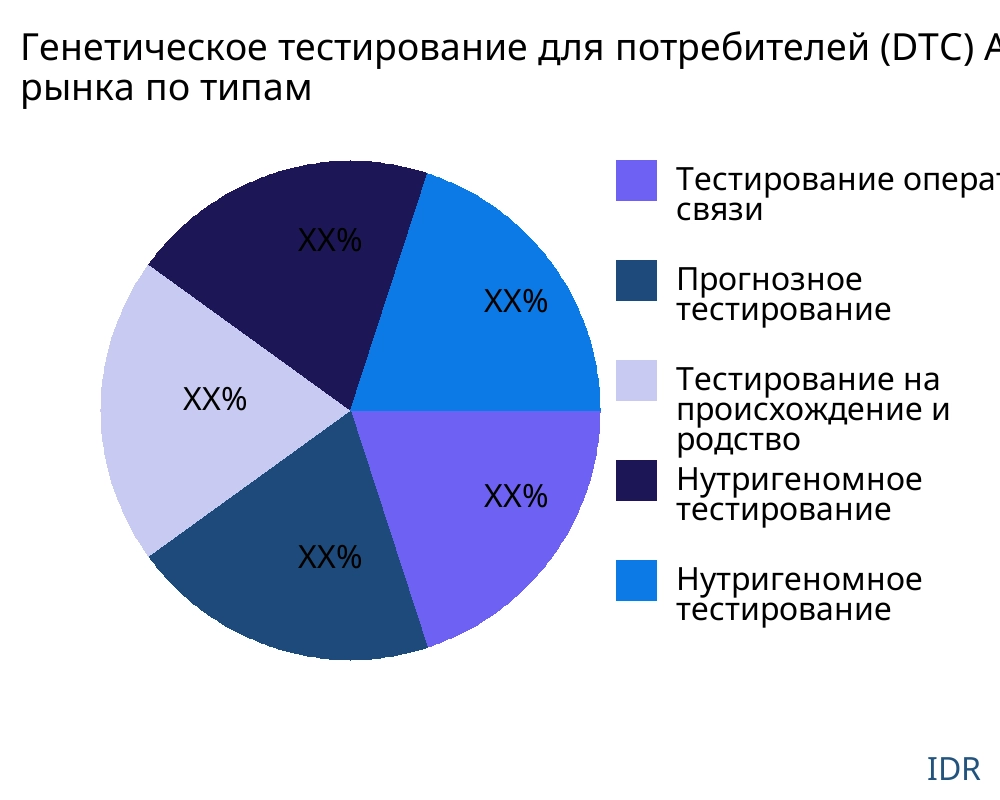 Генетическое тестирование для потребителей (DTC) рынок по типу продукта - Infinitive Data Research