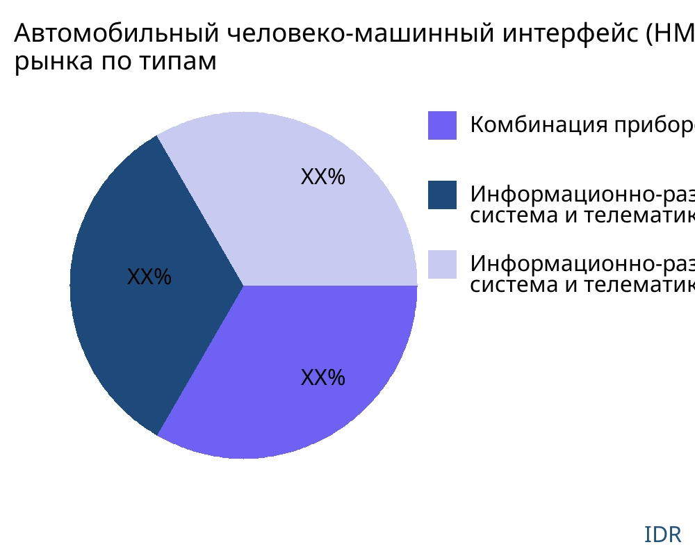 Автомобильный человеко-машинный интерфейс (HMI) рынок по типу продукта - Infinitive Data Research