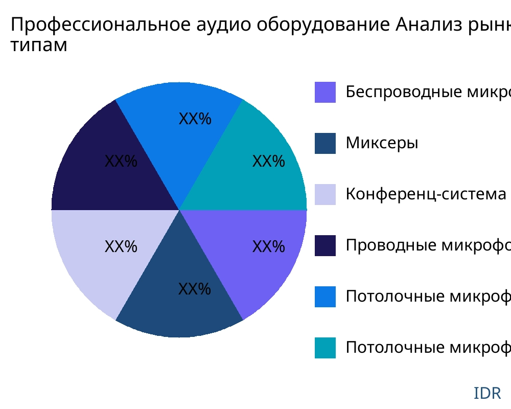 Профессиональное аудио оборудование рынок по типу продукта - Infinitive Data Research