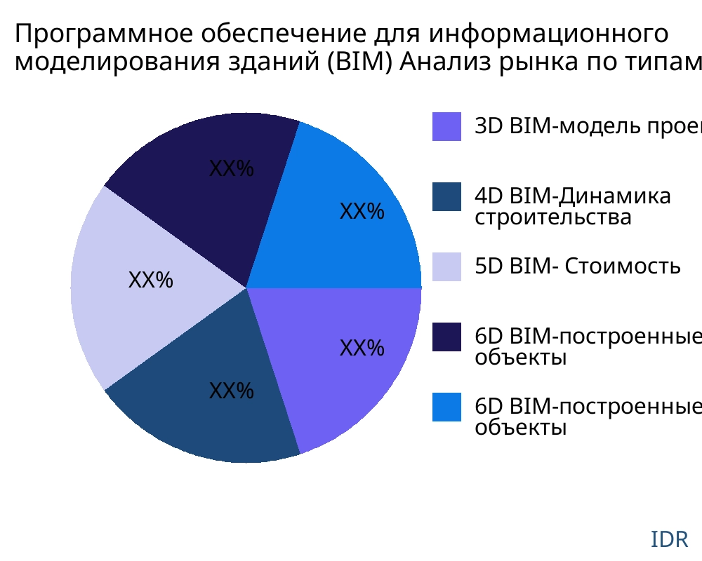 Программное обеспечение для информационного моделирования зданий (BIM) рынок по типу продукта - Infinitive Data Research