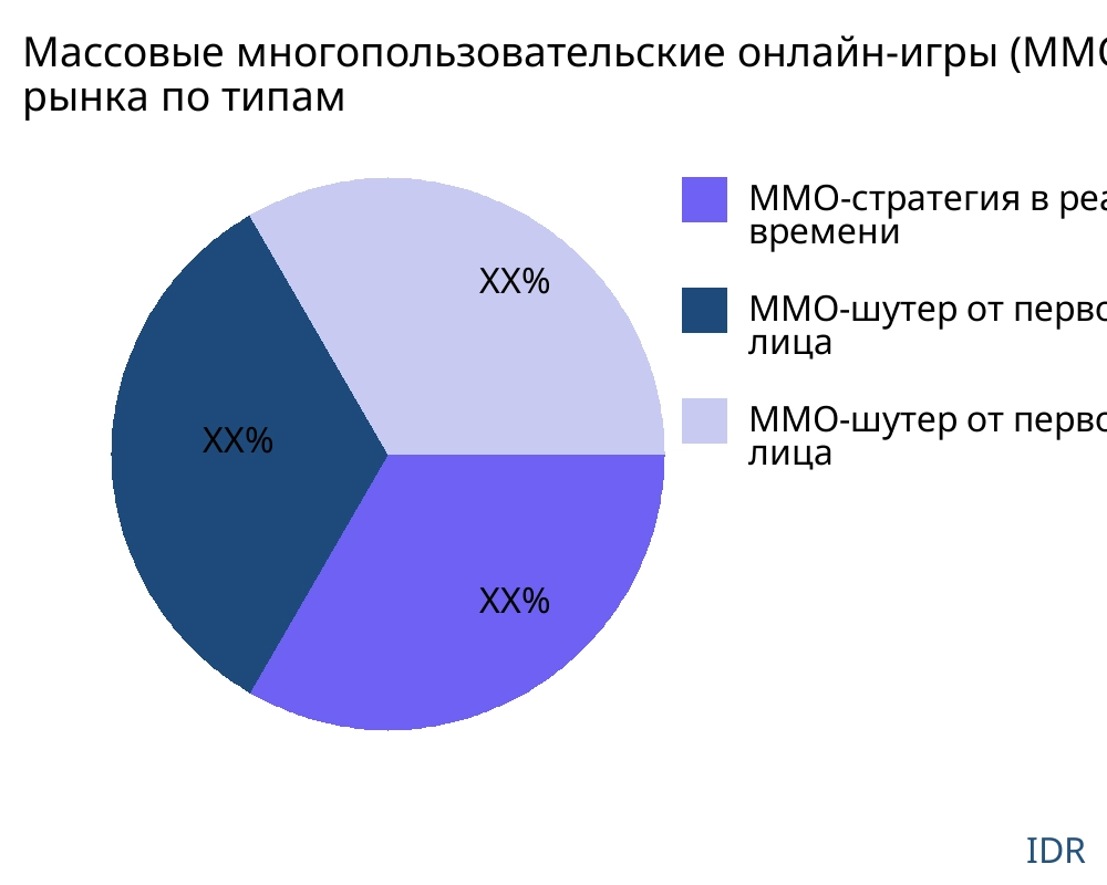 Массовые многопользовательские онлайн-игры (MMO) рынок по типу продукта - Infinitive Data Research